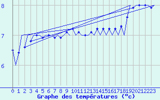 Courbe de tempratures pour Platform Hoorn-a Sea