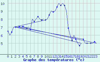 Courbe de tempratures pour Muenster / Osnabrueck