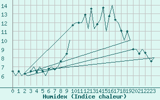 Courbe de l'humidex pour Dublin (Ir)