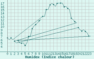 Courbe de l'humidex pour Molde / Aro