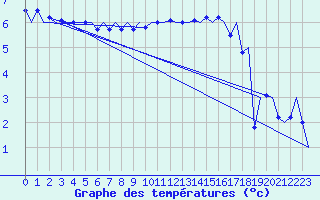 Courbe de tempratures pour Genve (Sw)