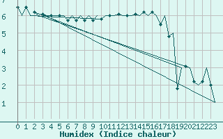 Courbe de l'humidex pour Genve (Sw)