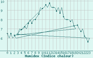 Courbe de l'humidex pour Amsterdam Airport Schiphol