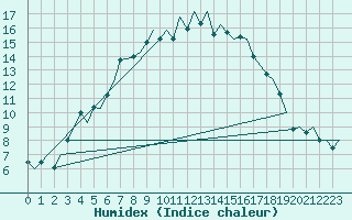 Courbe de l'humidex pour Ibiza (Esp)