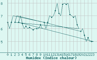 Courbe de l'humidex pour Platform L9-ff-1 Sea