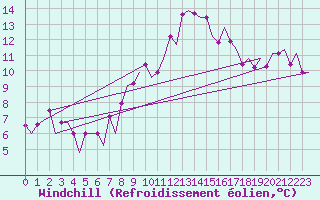 Courbe du refroidissement olien pour Woensdrecht