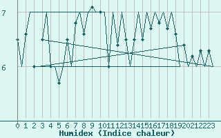 Courbe de l'humidex pour Platform K13-A