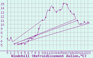 Courbe du refroidissement olien pour Topcliffe Royal Air Force Base