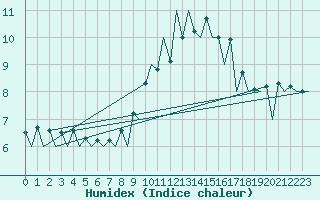 Courbe de l'humidex pour Lugano (Sw)