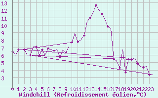 Courbe du refroidissement olien pour Bonn (All)