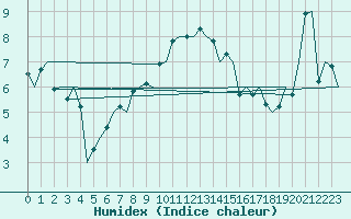 Courbe de l'humidex pour Lechfeld