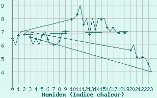 Courbe de l'humidex pour Aberdeen (UK)