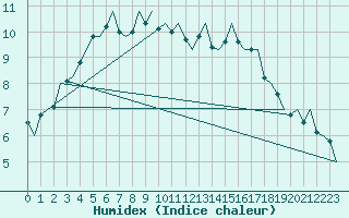 Courbe de l'humidex pour Stornoway