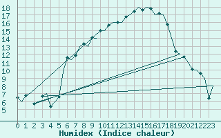 Courbe de l'humidex pour Lechfeld