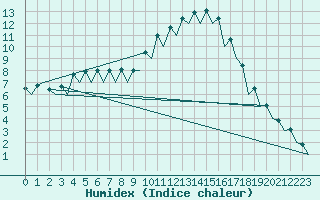 Courbe de l'humidex pour Logrono (Esp)