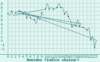 Courbe de l'humidex pour Payerne (Sw)