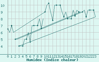 Courbe de l'humidex pour Burgas