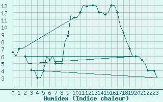 Courbe de l'humidex pour Oran / Es Senia