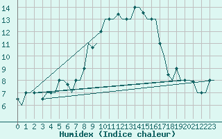 Courbe de l'humidex pour Enfidha Hammamet