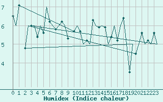 Courbe de l'humidex pour Le Goeree