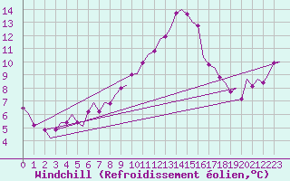 Courbe du refroidissement olien pour Cork Airport