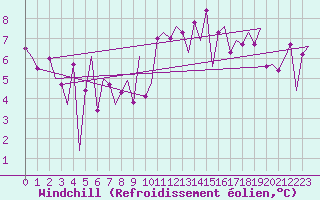 Courbe du refroidissement olien pour Santander / Parayas