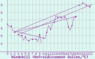 Courbe du refroidissement olien pour Oostende (Be)