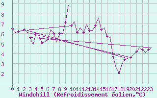 Courbe du refroidissement olien pour Lechfeld