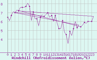 Courbe du refroidissement olien pour Maastricht / Zuid Limburg (PB)