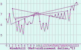 Courbe du refroidissement olien pour Platform L9-ff-1 Sea