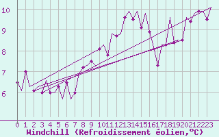 Courbe du refroidissement olien pour Woensdrecht