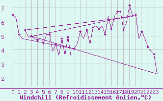 Courbe du refroidissement olien pour Platform Awg-1 Sea