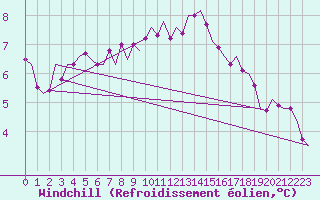 Courbe du refroidissement olien pour Bremen