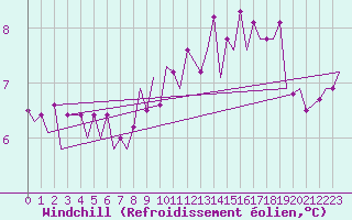 Courbe du refroidissement olien pour Schaffen (Be)