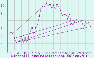 Courbe du refroidissement olien pour Poznan