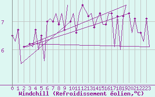 Courbe du refroidissement olien pour Platform P11-b Sea