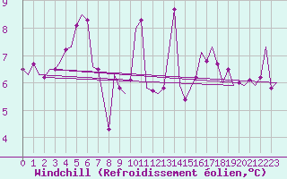 Courbe du refroidissement olien pour Vlieland