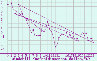 Courbe du refroidissement olien pour Vitoria