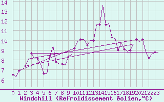 Courbe du refroidissement olien pour Oujda