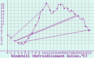 Courbe du refroidissement olien pour Volkel