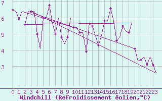 Courbe du refroidissement olien pour Stuttgart-Echterdingen
