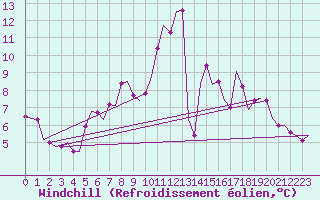 Courbe du refroidissement olien pour Holzdorf