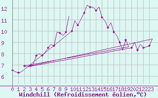 Courbe du refroidissement olien pour Wittmundhaven