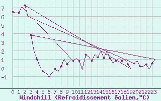 Courbe du refroidissement olien pour Wattisham