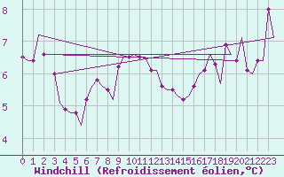 Courbe du refroidissement olien pour Treviso / S. Angelo