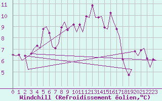 Courbe du refroidissement olien pour Olbia / Costa Smeralda