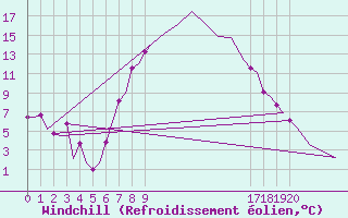 Courbe du refroidissement olien pour Groningen Airport Eelde