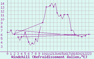 Courbe du refroidissement olien pour Olbia / Costa Smeralda