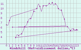Courbe du refroidissement olien pour Cork Airport
