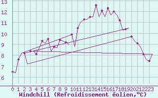 Courbe du refroidissement olien pour Belfast / Aldergrove Airport